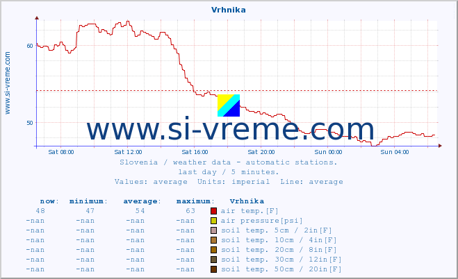  :: Vrhnika :: air temp. | humi- dity | wind dir. | wind speed | wind gusts | air pressure | precipi- tation | sun strength | soil temp. 5cm / 2in | soil temp. 10cm / 4in | soil temp. 20cm / 8in | soil temp. 30cm / 12in | soil temp. 50cm / 20in :: last day / 5 minutes.