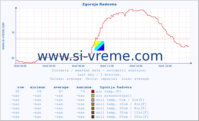  :: Zgornja Radovna :: air temp. | humi- dity | wind dir. | wind speed | wind gusts | air pressure | precipi- tation | sun strength | soil temp. 5cm / 2in | soil temp. 10cm / 4in | soil temp. 20cm / 8in | soil temp. 30cm / 12in | soil temp. 50cm / 20in :: last day / 5 minutes.