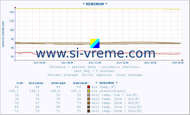  :: * MINIMUM* :: air temp. | humi- dity | wind dir. | wind speed | wind gusts | air pressure | precipi- tation | sun strength | soil temp. 5cm / 2in | soil temp. 10cm / 4in | soil temp. 20cm / 8in | soil temp. 30cm / 12in | soil temp. 50cm / 20in :: last day / 5 minutes.