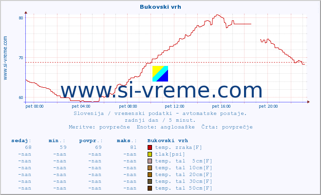 POVPREČJE :: Bukovski vrh :: temp. zraka | vlaga | smer vetra | hitrost vetra | sunki vetra | tlak | padavine | sonce | temp. tal  5cm | temp. tal 10cm | temp. tal 20cm | temp. tal 30cm | temp. tal 50cm :: zadnji dan / 5 minut.