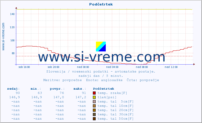 POVPREČJE :: Podčetrtek :: temp. zraka | vlaga | smer vetra | hitrost vetra | sunki vetra | tlak | padavine | sonce | temp. tal  5cm | temp. tal 10cm | temp. tal 20cm | temp. tal 30cm | temp. tal 50cm :: zadnji dan / 5 minut.