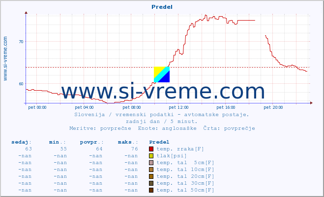 POVPREČJE :: Predel :: temp. zraka | vlaga | smer vetra | hitrost vetra | sunki vetra | tlak | padavine | sonce | temp. tal  5cm | temp. tal 10cm | temp. tal 20cm | temp. tal 30cm | temp. tal 50cm :: zadnji dan / 5 minut.