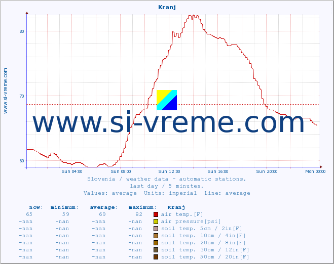  :: Kranj :: air temp. | humi- dity | wind dir. | wind speed | wind gusts | air pressure | precipi- tation | sun strength | soil temp. 5cm / 2in | soil temp. 10cm / 4in | soil temp. 20cm / 8in | soil temp. 30cm / 12in | soil temp. 50cm / 20in :: last day / 5 minutes.