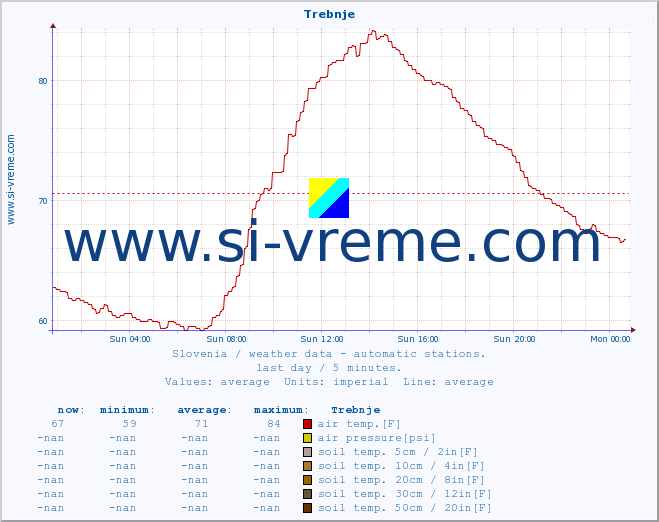  :: Trebnje :: air temp. | humi- dity | wind dir. | wind speed | wind gusts | air pressure | precipi- tation | sun strength | soil temp. 5cm / 2in | soil temp. 10cm / 4in | soil temp. 20cm / 8in | soil temp. 30cm / 12in | soil temp. 50cm / 20in :: last day / 5 minutes.
