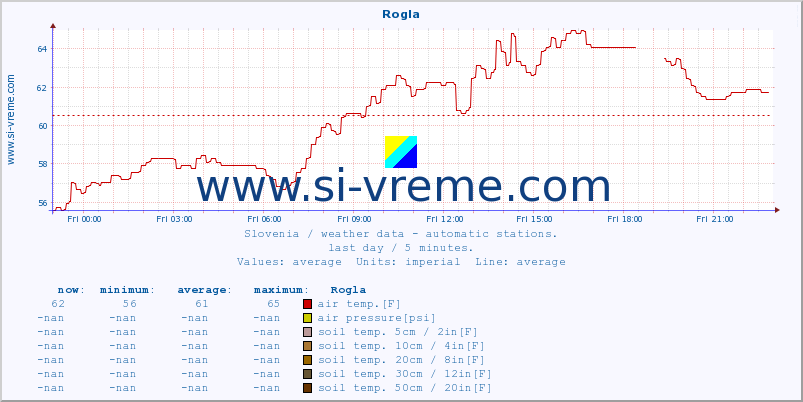  :: Rogla :: air temp. | humi- dity | wind dir. | wind speed | wind gusts | air pressure | precipi- tation | sun strength | soil temp. 5cm / 2in | soil temp. 10cm / 4in | soil temp. 20cm / 8in | soil temp. 30cm / 12in | soil temp. 50cm / 20in :: last day / 5 minutes.