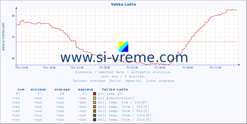  :: Velike Lašče :: air temp. | humi- dity | wind dir. | wind speed | wind gusts | air pressure | precipi- tation | sun strength | soil temp. 5cm / 2in | soil temp. 10cm / 4in | soil temp. 20cm / 8in | soil temp. 30cm / 12in | soil temp. 50cm / 20in :: last day / 5 minutes.