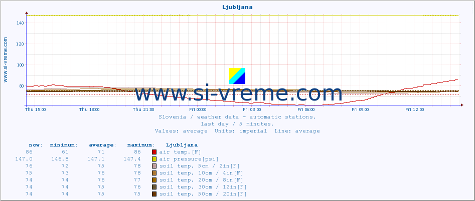  :: Ljubljana :: air temp. | humi- dity | wind dir. | wind speed | wind gusts | air pressure | precipi- tation | sun strength | soil temp. 5cm / 2in | soil temp. 10cm / 4in | soil temp. 20cm / 8in | soil temp. 30cm / 12in | soil temp. 50cm / 20in :: last day / 5 minutes.