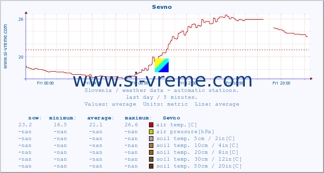  :: Sevno :: air temp. | humi- dity | wind dir. | wind speed | wind gusts | air pressure | precipi- tation | sun strength | soil temp. 5cm / 2in | soil temp. 10cm / 4in | soil temp. 20cm / 8in | soil temp. 30cm / 12in | soil temp. 50cm / 20in :: last day / 5 minutes.