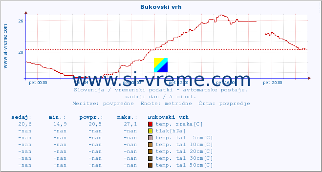 POVPREČJE :: Bukovski vrh :: temp. zraka | vlaga | smer vetra | hitrost vetra | sunki vetra | tlak | padavine | sonce | temp. tal  5cm | temp. tal 10cm | temp. tal 20cm | temp. tal 30cm | temp. tal 50cm :: zadnji dan / 5 minut.