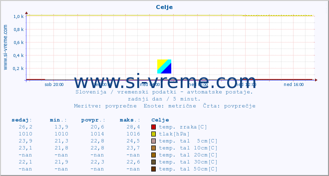 POVPREČJE :: Celje :: temp. zraka | vlaga | smer vetra | hitrost vetra | sunki vetra | tlak | padavine | sonce | temp. tal  5cm | temp. tal 10cm | temp. tal 20cm | temp. tal 30cm | temp. tal 50cm :: zadnji dan / 5 minut.