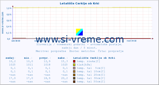 POVPREČJE :: Letališče Cerklje ob Krki :: temp. zraka | vlaga | smer vetra | hitrost vetra | sunki vetra | tlak | padavine | sonce | temp. tal  5cm | temp. tal 10cm | temp. tal 20cm | temp. tal 30cm | temp. tal 50cm :: zadnji dan / 5 minut.