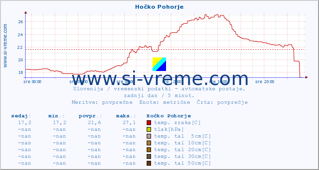 POVPREČJE :: Hočko Pohorje :: temp. zraka | vlaga | smer vetra | hitrost vetra | sunki vetra | tlak | padavine | sonce | temp. tal  5cm | temp. tal 10cm | temp. tal 20cm | temp. tal 30cm | temp. tal 50cm :: zadnji dan / 5 minut.