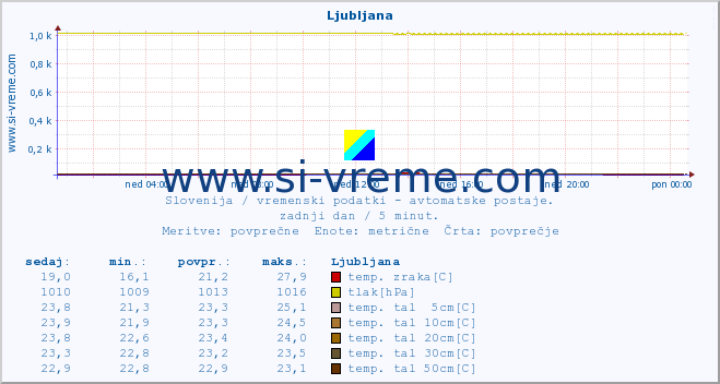 POVPREČJE :: Hrastnik :: temp. zraka | vlaga | smer vetra | hitrost vetra | sunki vetra | tlak | padavine | sonce | temp. tal  5cm | temp. tal 10cm | temp. tal 20cm | temp. tal 30cm | temp. tal 50cm :: zadnji dan / 5 minut.