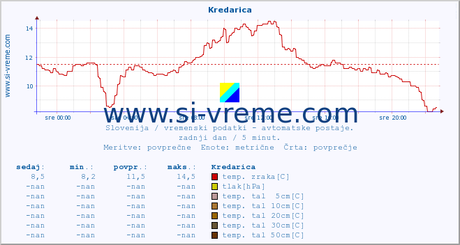 POVPREČJE :: Kredarica :: temp. zraka | vlaga | smer vetra | hitrost vetra | sunki vetra | tlak | padavine | sonce | temp. tal  5cm | temp. tal 10cm | temp. tal 20cm | temp. tal 30cm | temp. tal 50cm :: zadnji dan / 5 minut.