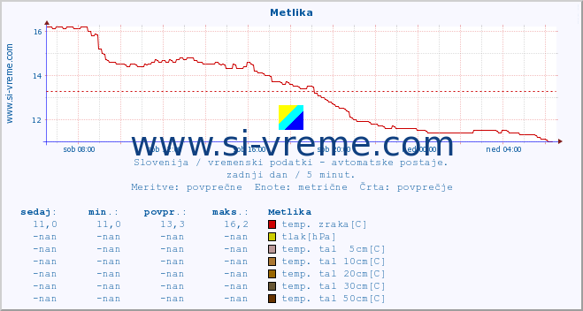 POVPREČJE :: Metlika :: temp. zraka | vlaga | smer vetra | hitrost vetra | sunki vetra | tlak | padavine | sonce | temp. tal  5cm | temp. tal 10cm | temp. tal 20cm | temp. tal 30cm | temp. tal 50cm :: zadnji dan / 5 minut.