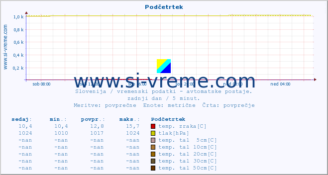 POVPREČJE :: Podčetrtek :: temp. zraka | vlaga | smer vetra | hitrost vetra | sunki vetra | tlak | padavine | sonce | temp. tal  5cm | temp. tal 10cm | temp. tal 20cm | temp. tal 30cm | temp. tal 50cm :: zadnji dan / 5 minut.