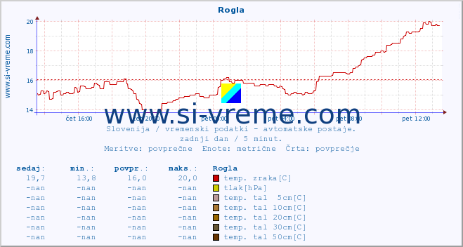 POVPREČJE :: Rogla :: temp. zraka | vlaga | smer vetra | hitrost vetra | sunki vetra | tlak | padavine | sonce | temp. tal  5cm | temp. tal 10cm | temp. tal 20cm | temp. tal 30cm | temp. tal 50cm :: zadnji dan / 5 minut.