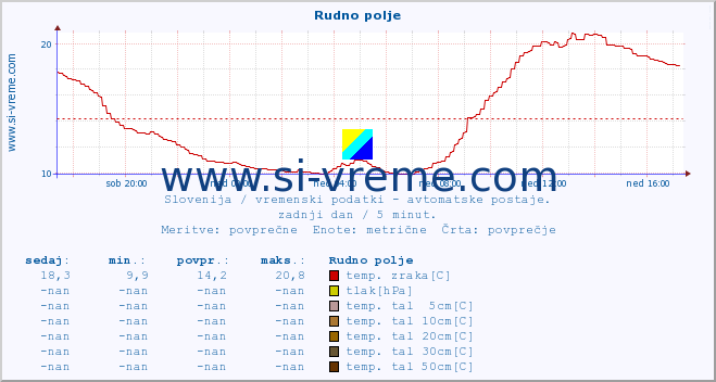 POVPREČJE :: Rudno polje :: temp. zraka | vlaga | smer vetra | hitrost vetra | sunki vetra | tlak | padavine | sonce | temp. tal  5cm | temp. tal 10cm | temp. tal 20cm | temp. tal 30cm | temp. tal 50cm :: zadnji dan / 5 minut.