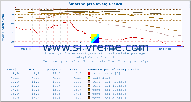 POVPREČJE :: Šmartno pri Slovenj Gradcu :: temp. zraka | vlaga | smer vetra | hitrost vetra | sunki vetra | tlak | padavine | sonce | temp. tal  5cm | temp. tal 10cm | temp. tal 20cm | temp. tal 30cm | temp. tal 50cm :: zadnji dan / 5 minut.