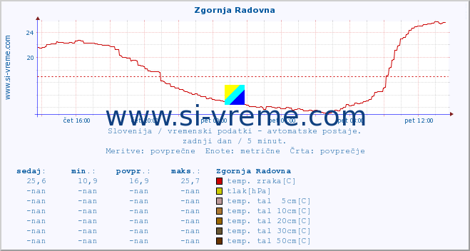 POVPREČJE :: Zgornja Radovna :: temp. zraka | vlaga | smer vetra | hitrost vetra | sunki vetra | tlak | padavine | sonce | temp. tal  5cm | temp. tal 10cm | temp. tal 20cm | temp. tal 30cm | temp. tal 50cm :: zadnji dan / 5 minut.