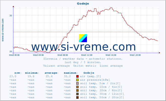  :: Godnje :: air temp. | humi- dity | wind dir. | wind speed | wind gusts | air pressure | precipi- tation | sun strength | soil temp. 5cm / 2in | soil temp. 10cm / 4in | soil temp. 20cm / 8in | soil temp. 30cm / 12in | soil temp. 50cm / 20in :: last day / 5 minutes.