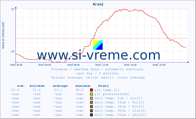  :: Kranj :: air temp. | humi- dity | wind dir. | wind speed | wind gusts | air pressure | precipi- tation | sun strength | soil temp. 5cm / 2in | soil temp. 10cm / 4in | soil temp. 20cm / 8in | soil temp. 30cm / 12in | soil temp. 50cm / 20in :: last day / 5 minutes.