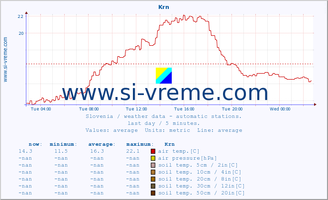  :: Krn :: air temp. | humi- dity | wind dir. | wind speed | wind gusts | air pressure | precipi- tation | sun strength | soil temp. 5cm / 2in | soil temp. 10cm / 4in | soil temp. 20cm / 8in | soil temp. 30cm / 12in | soil temp. 50cm / 20in :: last day / 5 minutes.