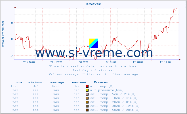  :: Krvavec :: air temp. | humi- dity | wind dir. | wind speed | wind gusts | air pressure | precipi- tation | sun strength | soil temp. 5cm / 2in | soil temp. 10cm / 4in | soil temp. 20cm / 8in | soil temp. 30cm / 12in | soil temp. 50cm / 20in :: last day / 5 minutes.