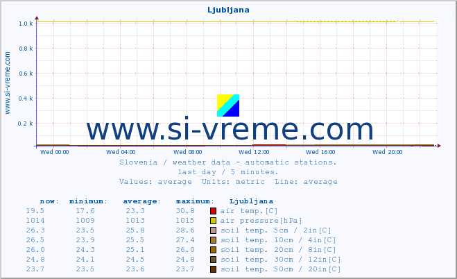  :: Ljubljana :: air temp. | humi- dity | wind dir. | wind speed | wind gusts | air pressure | precipi- tation | sun strength | soil temp. 5cm / 2in | soil temp. 10cm / 4in | soil temp. 20cm / 8in | soil temp. 30cm / 12in | soil temp. 50cm / 20in :: last day / 5 minutes.