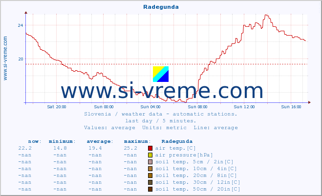  :: Radegunda :: air temp. | humi- dity | wind dir. | wind speed | wind gusts | air pressure | precipi- tation | sun strength | soil temp. 5cm / 2in | soil temp. 10cm / 4in | soil temp. 20cm / 8in | soil temp. 30cm / 12in | soil temp. 50cm / 20in :: last day / 5 minutes.