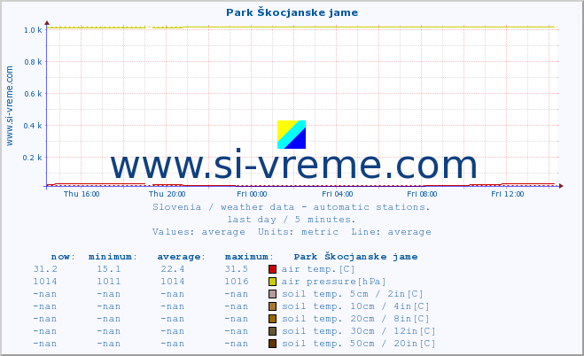  :: Park Škocjanske jame :: air temp. | humi- dity | wind dir. | wind speed | wind gusts | air pressure | precipi- tation | sun strength | soil temp. 5cm / 2in | soil temp. 10cm / 4in | soil temp. 20cm / 8in | soil temp. 30cm / 12in | soil temp. 50cm / 20in :: last day / 5 minutes.