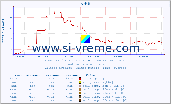  :: Vršič :: air temp. | humi- dity | wind dir. | wind speed | wind gusts | air pressure | precipi- tation | sun strength | soil temp. 5cm / 2in | soil temp. 10cm / 4in | soil temp. 20cm / 8in | soil temp. 30cm / 12in | soil temp. 50cm / 20in :: last day / 5 minutes.