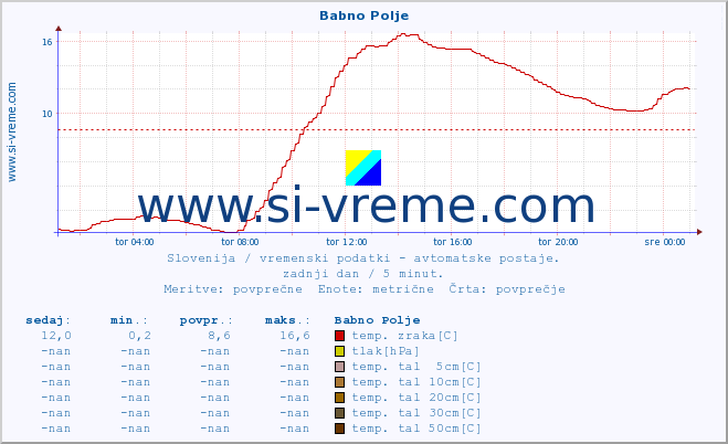 POVPREČJE :: Babno Polje :: temp. zraka | vlaga | smer vetra | hitrost vetra | sunki vetra | tlak | padavine | sonce | temp. tal  5cm | temp. tal 10cm | temp. tal 20cm | temp. tal 30cm | temp. tal 50cm :: zadnji dan / 5 minut.