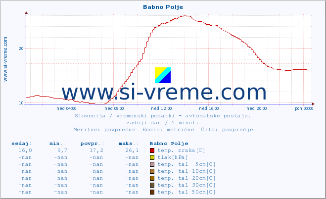 POVPREČJE :: Babno Polje :: temp. zraka | vlaga | smer vetra | hitrost vetra | sunki vetra | tlak | padavine | sonce | temp. tal  5cm | temp. tal 10cm | temp. tal 20cm | temp. tal 30cm | temp. tal 50cm :: zadnji dan / 5 minut.