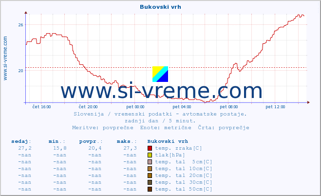 POVPREČJE :: Bukovski vrh :: temp. zraka | vlaga | smer vetra | hitrost vetra | sunki vetra | tlak | padavine | sonce | temp. tal  5cm | temp. tal 10cm | temp. tal 20cm | temp. tal 30cm | temp. tal 50cm :: zadnji dan / 5 minut.