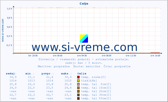 POVPREČJE :: Celje :: temp. zraka | vlaga | smer vetra | hitrost vetra | sunki vetra | tlak | padavine | sonce | temp. tal  5cm | temp. tal 10cm | temp. tal 20cm | temp. tal 30cm | temp. tal 50cm :: zadnji dan / 5 minut.