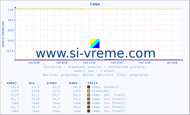 POVPREČJE :: Celje :: temp. zraka | vlaga | smer vetra | hitrost vetra | sunki vetra | tlak | padavine | sonce | temp. tal  5cm | temp. tal 10cm | temp. tal 20cm | temp. tal 30cm | temp. tal 50cm :: zadnji dan / 5 minut.