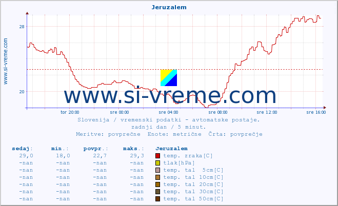 POVPREČJE :: Jeruzalem :: temp. zraka | vlaga | smer vetra | hitrost vetra | sunki vetra | tlak | padavine | sonce | temp. tal  5cm | temp. tal 10cm | temp. tal 20cm | temp. tal 30cm | temp. tal 50cm :: zadnji dan / 5 minut.