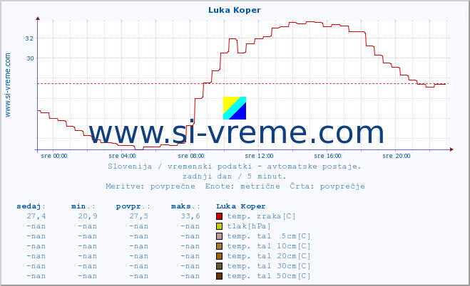 POVPREČJE :: Luka Koper :: temp. zraka | vlaga | smer vetra | hitrost vetra | sunki vetra | tlak | padavine | sonce | temp. tal  5cm | temp. tal 10cm | temp. tal 20cm | temp. tal 30cm | temp. tal 50cm :: zadnji dan / 5 minut.