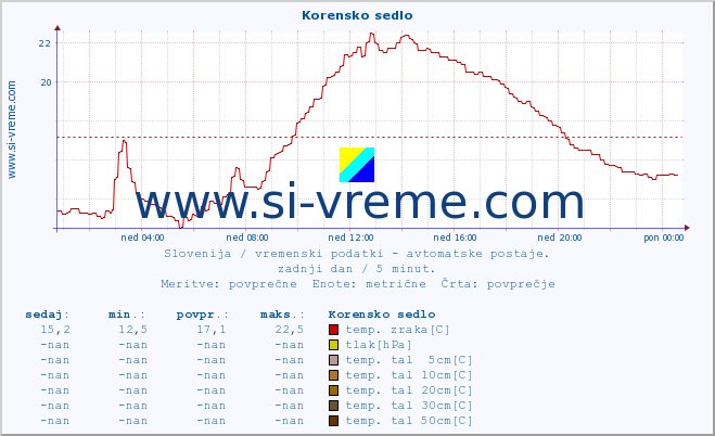 POVPREČJE :: Korensko sedlo :: temp. zraka | vlaga | smer vetra | hitrost vetra | sunki vetra | tlak | padavine | sonce | temp. tal  5cm | temp. tal 10cm | temp. tal 20cm | temp. tal 30cm | temp. tal 50cm :: zadnji dan / 5 minut.