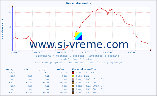 POVPREČJE :: Korensko sedlo :: temp. zraka | vlaga | smer vetra | hitrost vetra | sunki vetra | tlak | padavine | sonce | temp. tal  5cm | temp. tal 10cm | temp. tal 20cm | temp. tal 30cm | temp. tal 50cm :: zadnji dan / 5 minut.