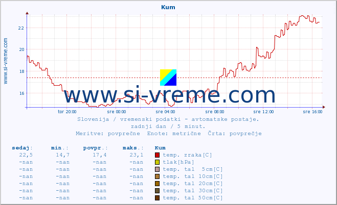 POVPREČJE :: Kum :: temp. zraka | vlaga | smer vetra | hitrost vetra | sunki vetra | tlak | padavine | sonce | temp. tal  5cm | temp. tal 10cm | temp. tal 20cm | temp. tal 30cm | temp. tal 50cm :: zadnji dan / 5 minut.