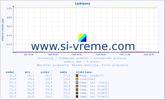 POVPREČJE :: Ljubljana :: temp. zraka | vlaga | smer vetra | hitrost vetra | sunki vetra | tlak | padavine | sonce | temp. tal  5cm | temp. tal 10cm | temp. tal 20cm | temp. tal 30cm | temp. tal 50cm :: zadnji dan / 5 minut.