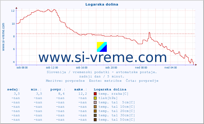 POVPREČJE :: Logarska dolina :: temp. zraka | vlaga | smer vetra | hitrost vetra | sunki vetra | tlak | padavine | sonce | temp. tal  5cm | temp. tal 10cm | temp. tal 20cm | temp. tal 30cm | temp. tal 50cm :: zadnji dan / 5 minut.