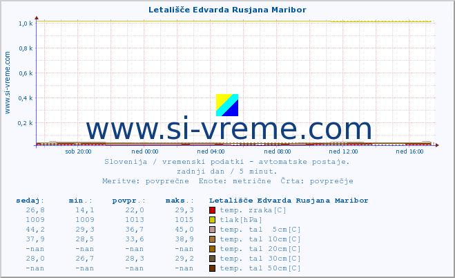 POVPREČJE :: Letališče Edvarda Rusjana Maribor :: temp. zraka | vlaga | smer vetra | hitrost vetra | sunki vetra | tlak | padavine | sonce | temp. tal  5cm | temp. tal 10cm | temp. tal 20cm | temp. tal 30cm | temp. tal 50cm :: zadnji dan / 5 minut.