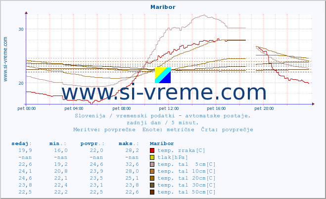 POVPREČJE :: Maribor :: temp. zraka | vlaga | smer vetra | hitrost vetra | sunki vetra | tlak | padavine | sonce | temp. tal  5cm | temp. tal 10cm | temp. tal 20cm | temp. tal 30cm | temp. tal 50cm :: zadnji dan / 5 minut.