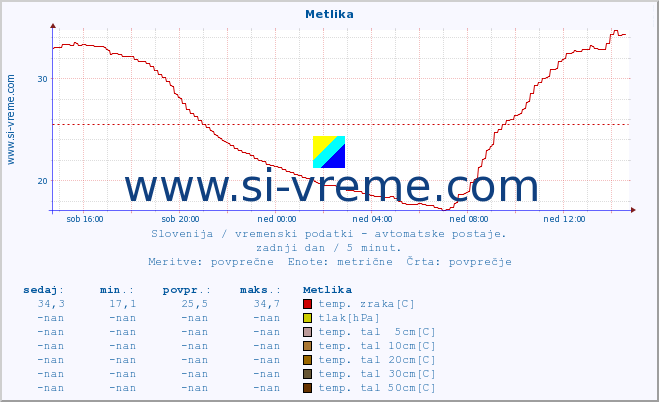 POVPREČJE :: Metlika :: temp. zraka | vlaga | smer vetra | hitrost vetra | sunki vetra | tlak | padavine | sonce | temp. tal  5cm | temp. tal 10cm | temp. tal 20cm | temp. tal 30cm | temp. tal 50cm :: zadnji dan / 5 minut.