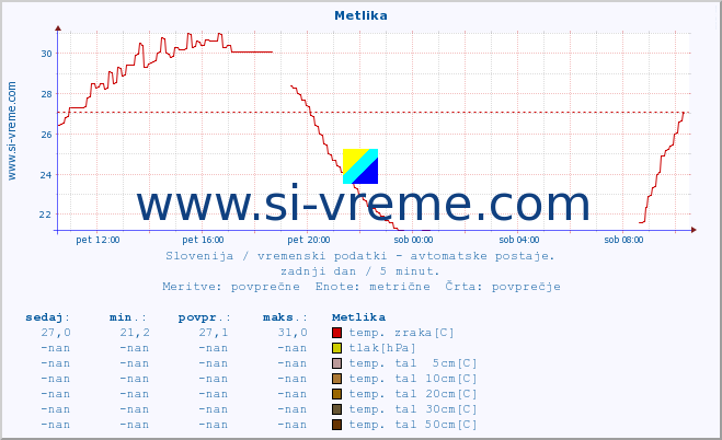 POVPREČJE :: Metlika :: temp. zraka | vlaga | smer vetra | hitrost vetra | sunki vetra | tlak | padavine | sonce | temp. tal  5cm | temp. tal 10cm | temp. tal 20cm | temp. tal 30cm | temp. tal 50cm :: zadnji dan / 5 minut.