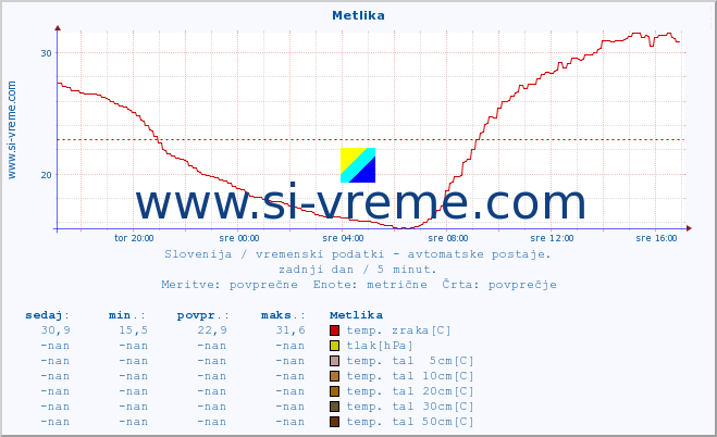 POVPREČJE :: Metlika :: temp. zraka | vlaga | smer vetra | hitrost vetra | sunki vetra | tlak | padavine | sonce | temp. tal  5cm | temp. tal 10cm | temp. tal 20cm | temp. tal 30cm | temp. tal 50cm :: zadnji dan / 5 minut.