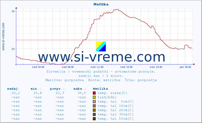 POVPREČJE :: Metlika :: temp. zraka | vlaga | smer vetra | hitrost vetra | sunki vetra | tlak | padavine | sonce | temp. tal  5cm | temp. tal 10cm | temp. tal 20cm | temp. tal 30cm | temp. tal 50cm :: zadnji dan / 5 minut.